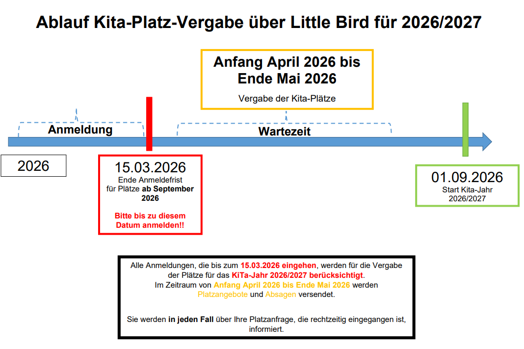 Ablauf Kita Platz Vergabe 2026 / 27